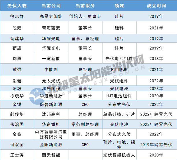 離開光伏龍頭后，這些高管在干啥？