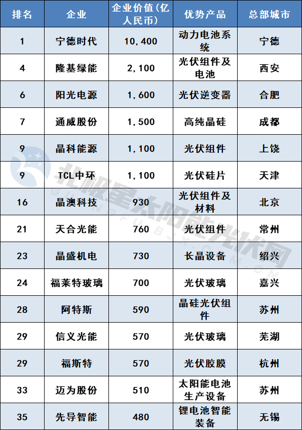 34家光伏企業(yè)上榜2023胡潤中國能源民營企業(yè)TOP100