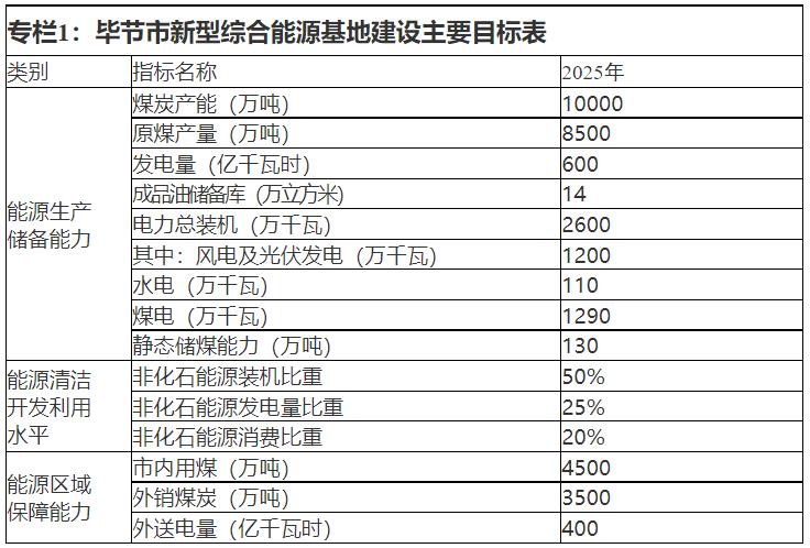 貴州畢節(jié)市：到2025年力爭光伏裝機7.3GW+、風(fēng)電裝機4.7GW+