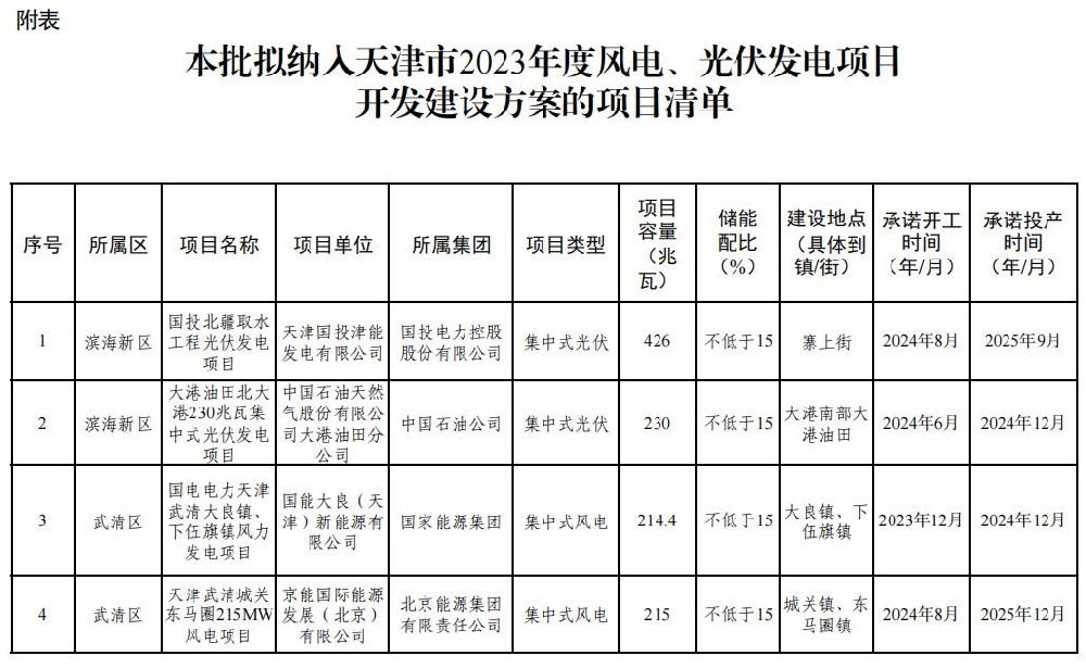 天津2023風(fēng)光項目開發(fā)建設(shè)清單：光伏856MW、風(fēng)電1528.1MW！