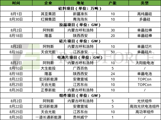 8月光伏產(chǎn)業(yè)鏈內(nèi)卷加劇，N型化、一體化、全球化加速推進