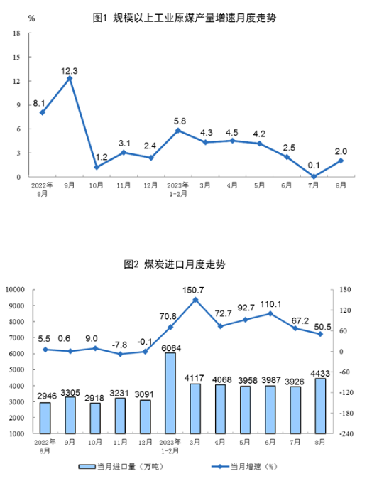 國家統(tǒng)計局：8月太陽能發(fā)電增長13.9%