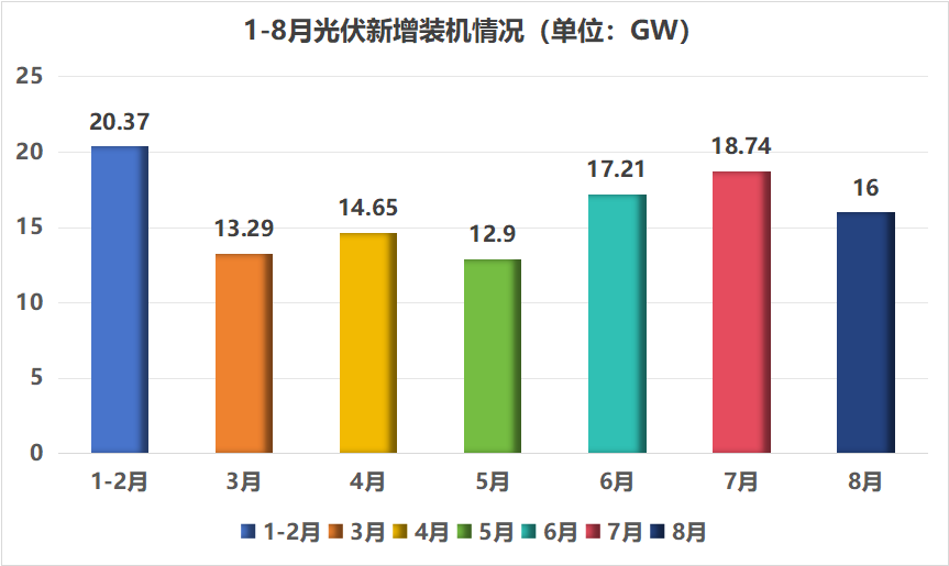 破“百”！1-8月新增裝機(jī)113.16GW