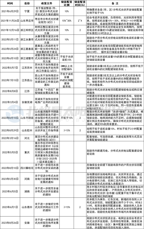 分布式光伏全面配儲(chǔ)，已在路上！