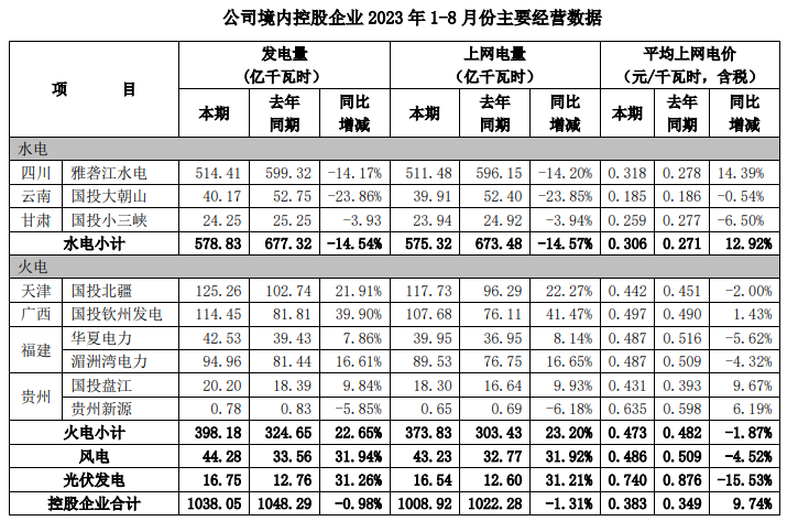 國(guó)投電力、中國(guó)核電、上海電力發(fā)布1-8月發(fā)電量、裝機(jī)完成情況