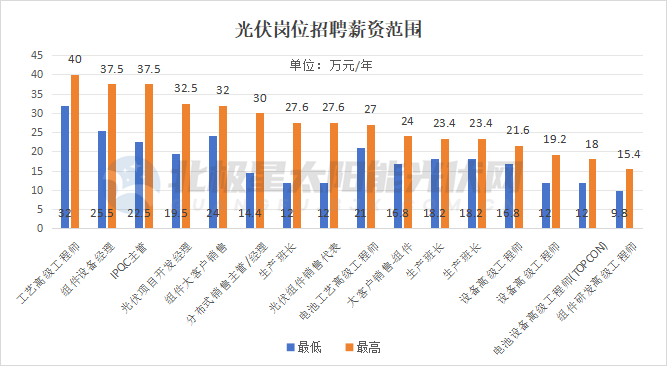 光伏行業(yè)瘋狂“搶人”