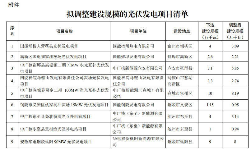 重磅！砍掉近67%光伏指標(biāo)，安徽調(diào)整競配項(xiàng)目規(guī)模！