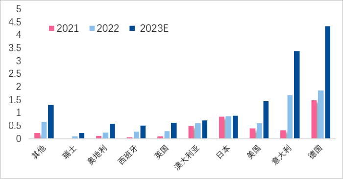 2023年全球戶用儲(chǔ)能市場新增裝機(jī)將達(dá)到13.3GWh