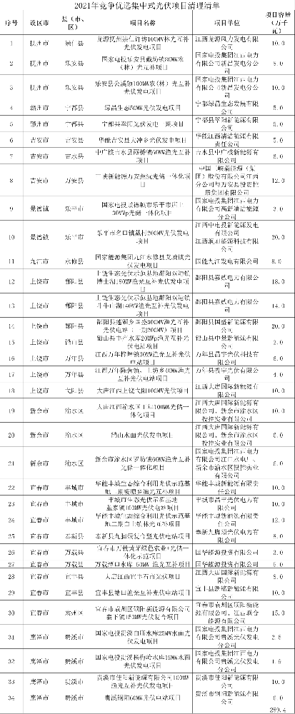 江西：廢止2.9GW光伏項目指標 逾期并網(wǎng)則需提高儲能配比