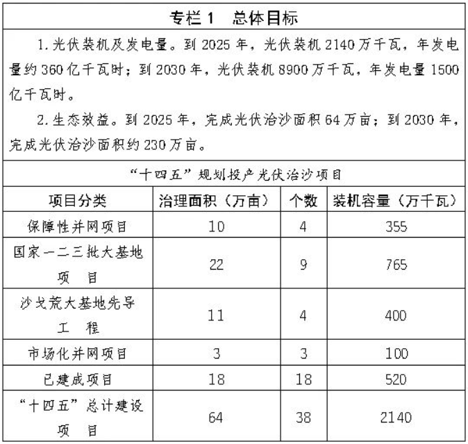 總規(guī)劃89GW，“十四五”投產(chǎn)21.4GW！內(nèi)蒙古印發(fā)光伏治沙方案發(fā)布