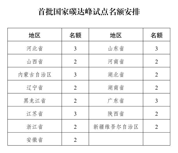 首批35個(gè)試點(diǎn)名額敲定！國家發(fā)改委印發(fā)《國家碳達(dá)峰試點(diǎn)建設(shè)方案》