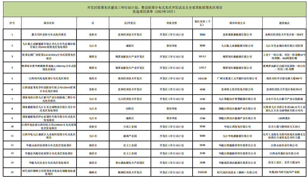 47.5MW！江西開發(fā)區(qū)整縣試點(diǎn)光伏項(xiàng)目10月優(yōu)選結(jié)果出爐