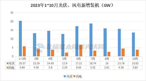 最新！光伏：143GW