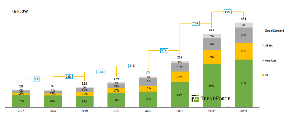 2024年全球光伏市場(chǎng)需求展望：新增裝機(jī)474GW，同比增長(zhǎng)16%