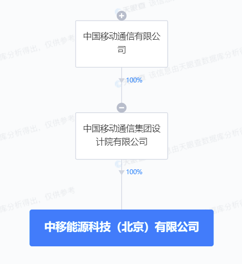 中國移動1.5億成立新公司！業(yè)務(wù)涉及光伏、儲能等！