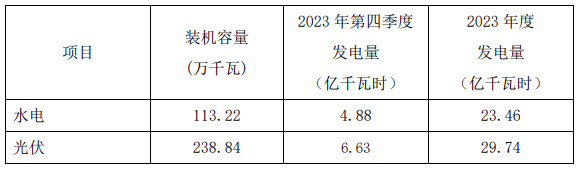 浙江新能：2023年光伏發(fā)電量同比增長11.22%