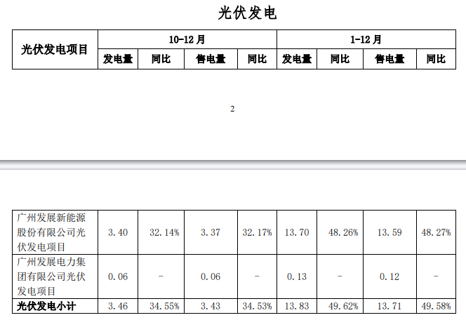 廣州發(fā)展：2023年光伏發(fā)電量13.83億千瓦時，同比增長49.62%