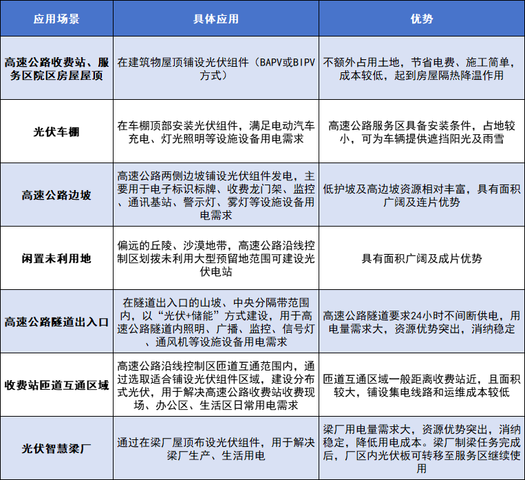 光伏+高速公路爆發(fā)！