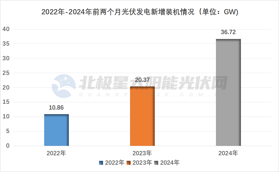 國(guó)家能源局：前兩個(gè)月光伏新增裝機(jī)36.72GW