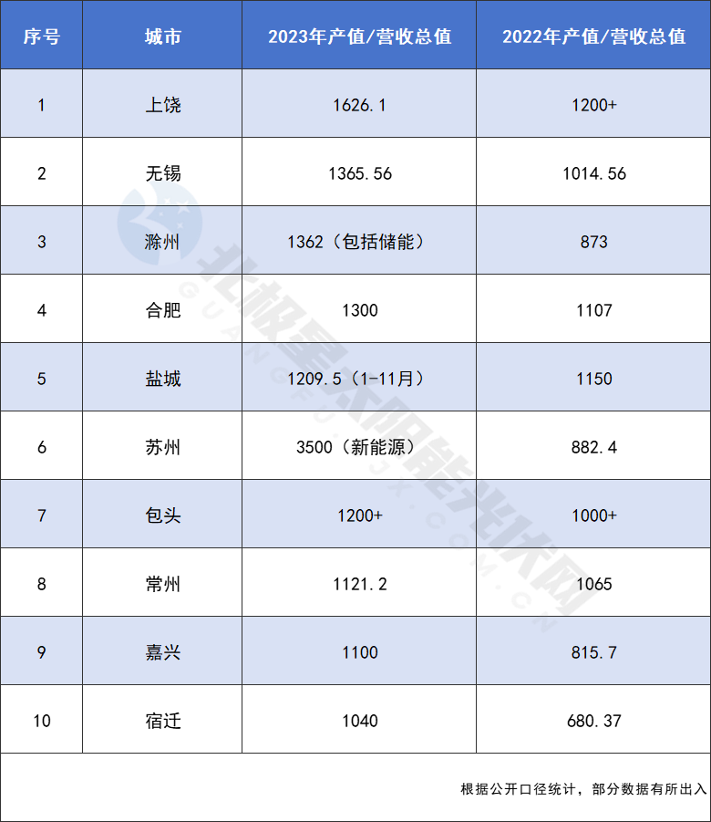 十大千億光伏產(chǎn)業(yè)城！