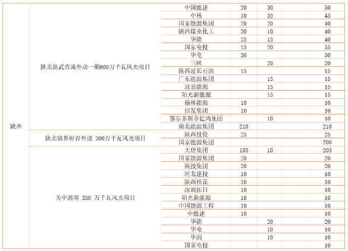 陜西：加快推進風光大基地建設 未如期并網核減指標、廢止移除清單