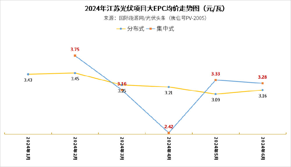 江蘇近百億大市場(chǎng)爆發(fā)！108個(gè)光伏EPC項(xiàng)目，五大六小扎堆投資