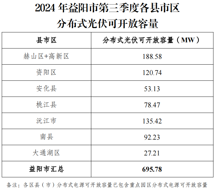 湖南益陽(yáng)市: 2024年第三季度分布式光伏可開(kāi)放容量695.78MW