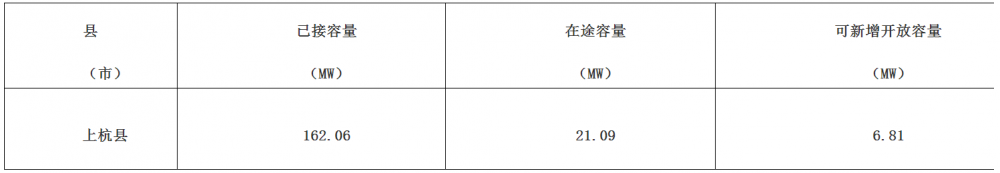 福建上杭縣：2024年二季度分布式光伏可新增開(kāi)放容量6.81MW