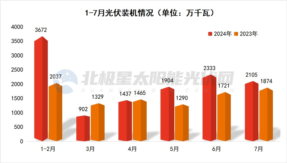 國家能源局：1-7光伏新增裝機123.53GW