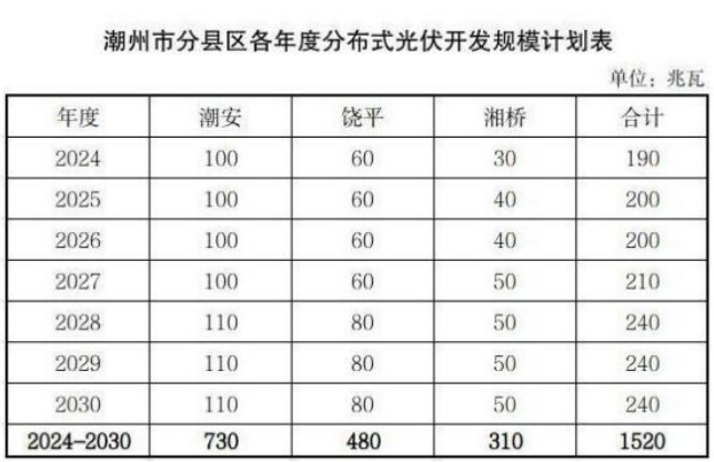 廣州光伏展訊：廣東潮州推進(jìn)分布式光伏高質(zhì)量發(fā)展實(shí)施方案發(fā)布