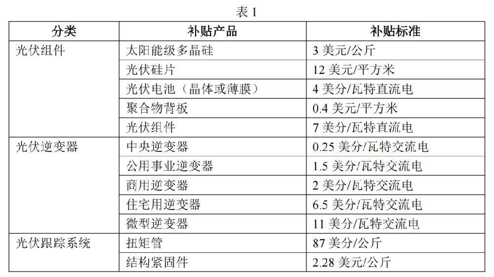 2025光伏展訊：美國(guó)違規(guī)大量提供光伏補(bǔ)貼，扭曲全球光伏市場(chǎng)