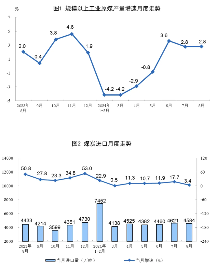 國家統(tǒng)計局：8月規(guī)上工業(yè)太陽能發(fā)電增長21.7%