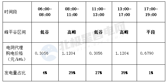 關(guān)于分布式光伏“自發(fā)自用”簽約電價的探討