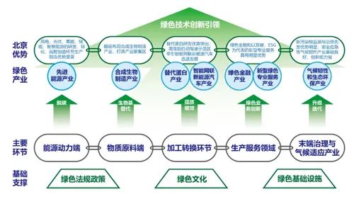 北京市：加快推動太陽能、風(fēng)能、儲能等關(guān)鍵技術(shù)突破和裝備產(chǎn)業(yè)化