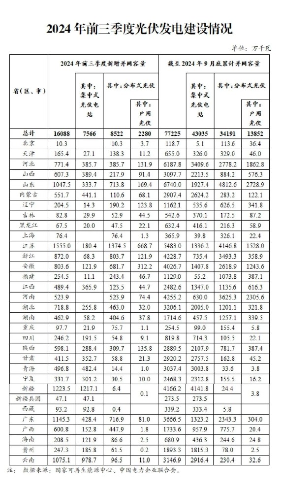 國(guó)家能源局：三季度各省光伏裝機(jī)明細(xì)出爐 蘇、新、粵領(lǐng)跑