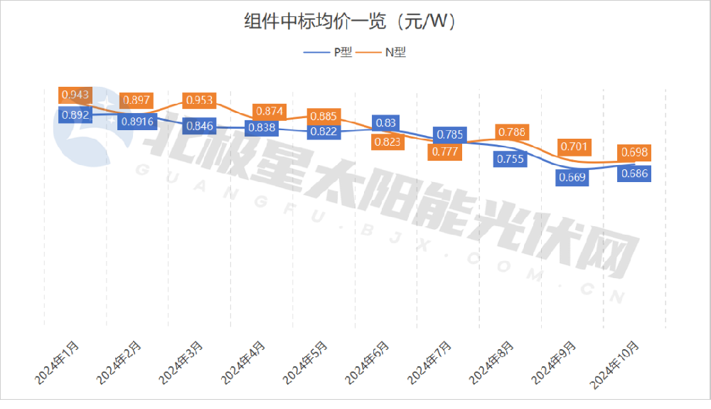 不止五大龍頭，多家組件企業(yè)漲價！