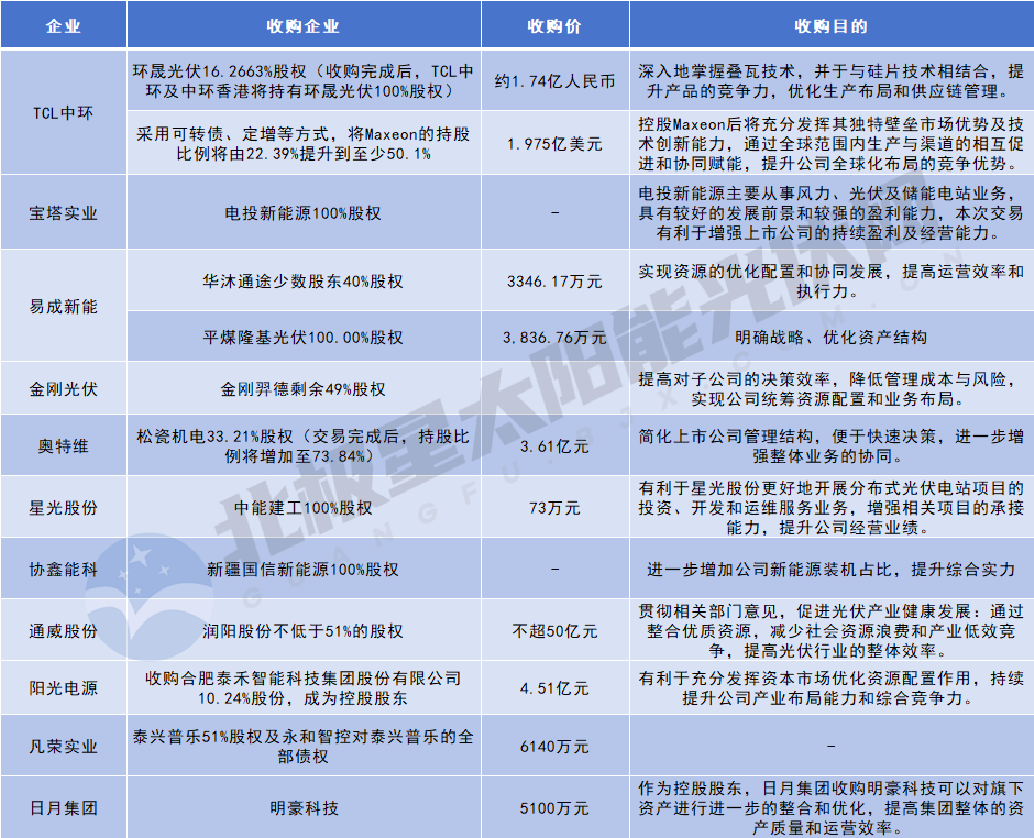 大變局，新一輪光伏“合并潮”來襲