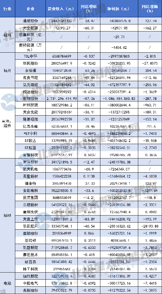 114家光伏企業(yè)三季報 誰在逆風翻盤？