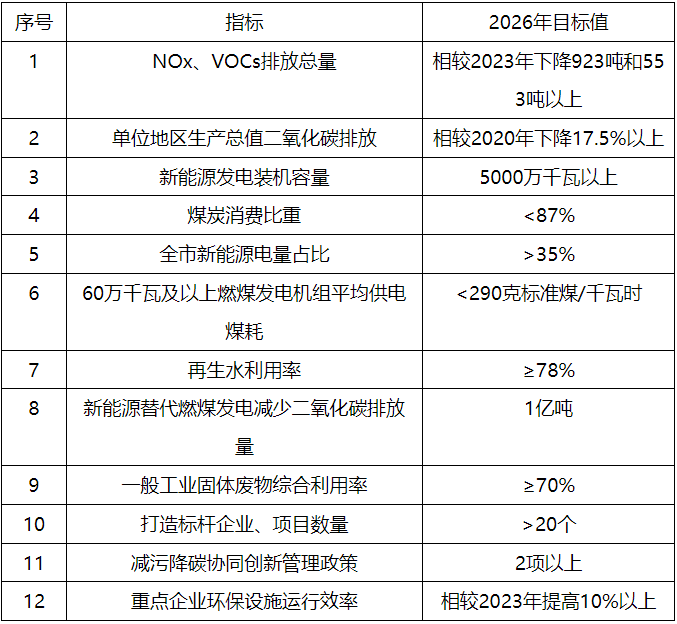 內(nèi)蒙古鄂爾多斯市：到2026年，全市新能源發(fā)電裝機(jī)容量達(dá)到50GW以上